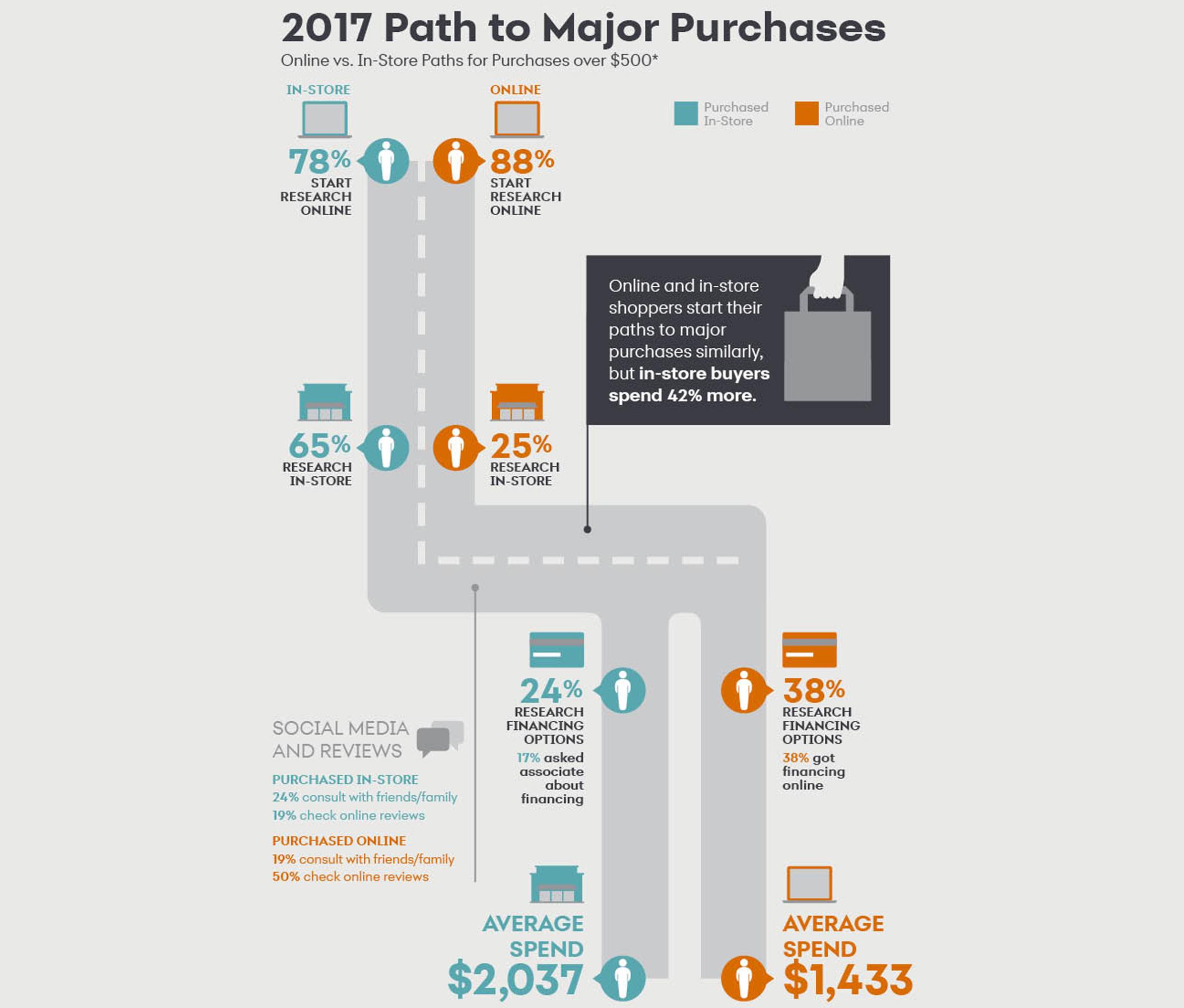 Path to Major Purchases